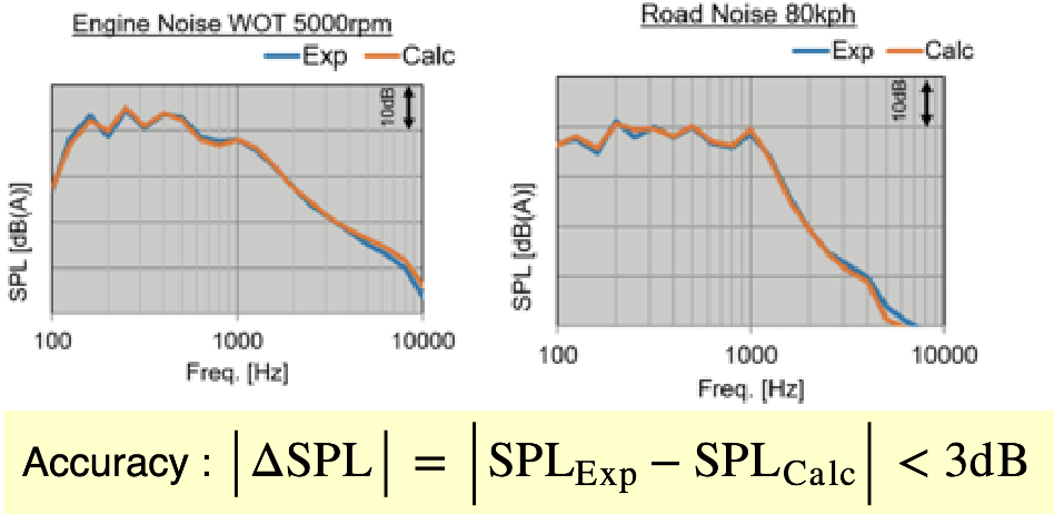 Model accuracy verification (Prediction of Sound Pressure Level in-vehicle)