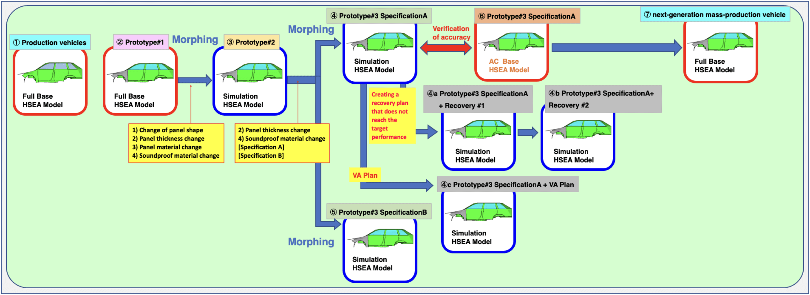 Practical Examples of Morphing in Vehicle Development