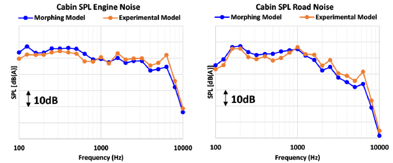 Actual input for in-vehicle noise