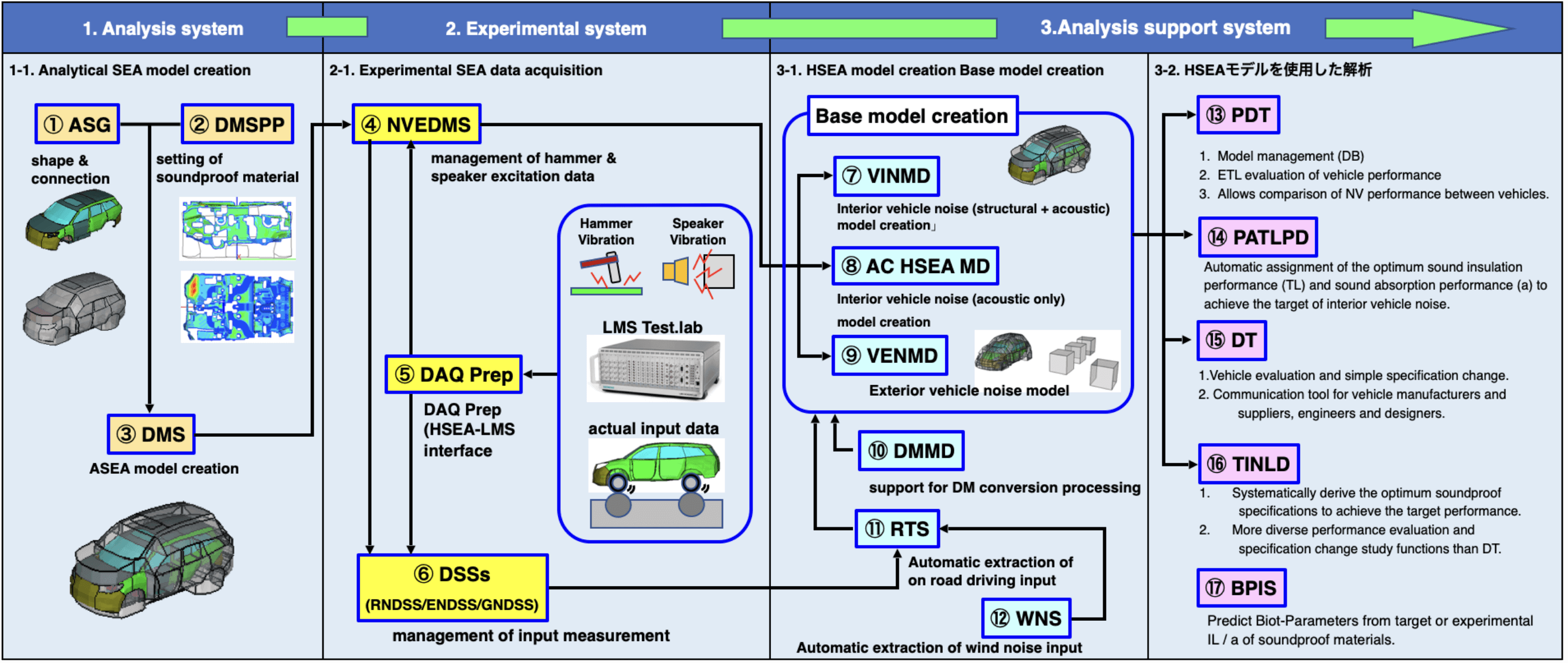 Vehicle development flow using HSEA model and HSEA software configuration